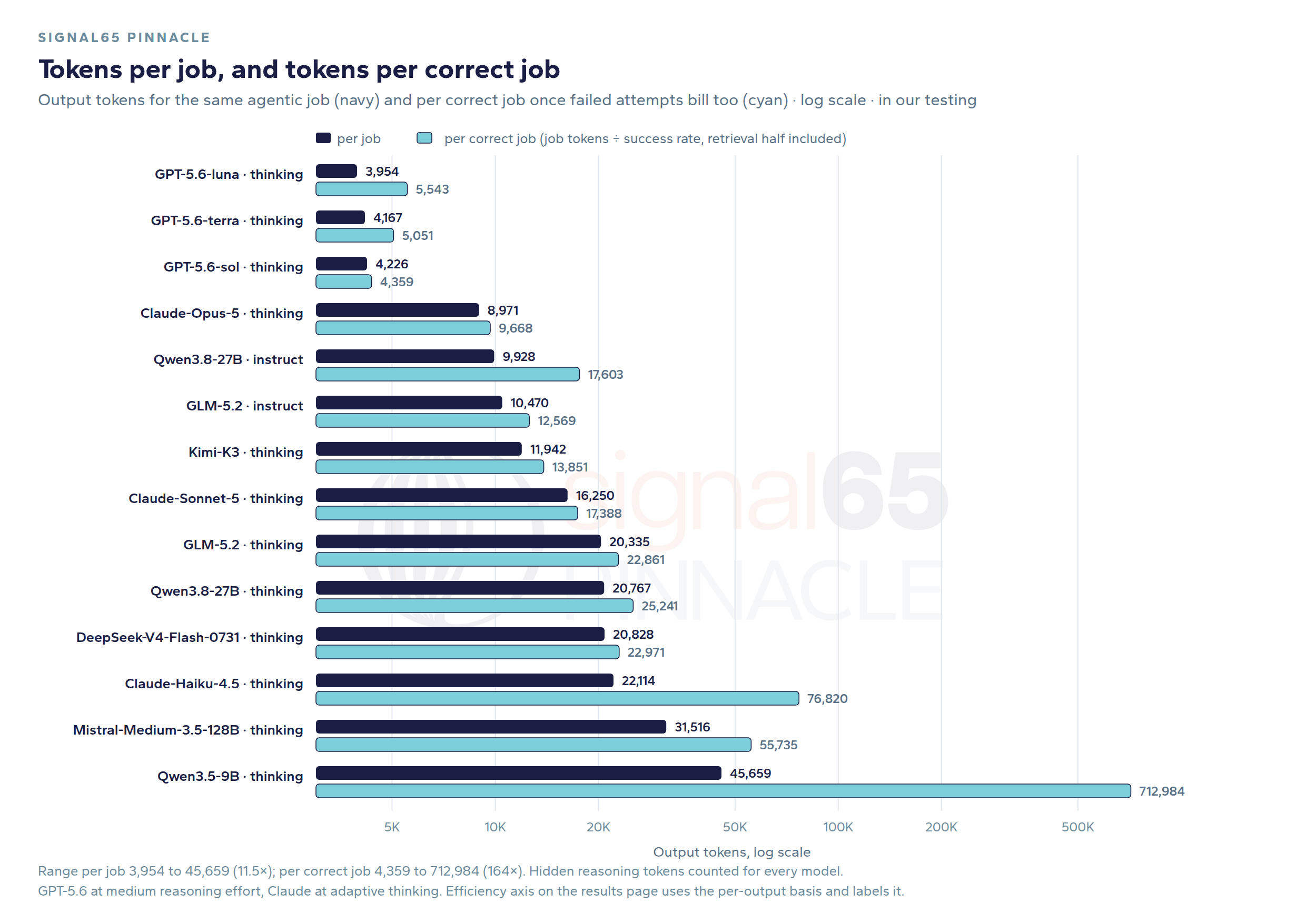 Fig. 06: Tokens per job
