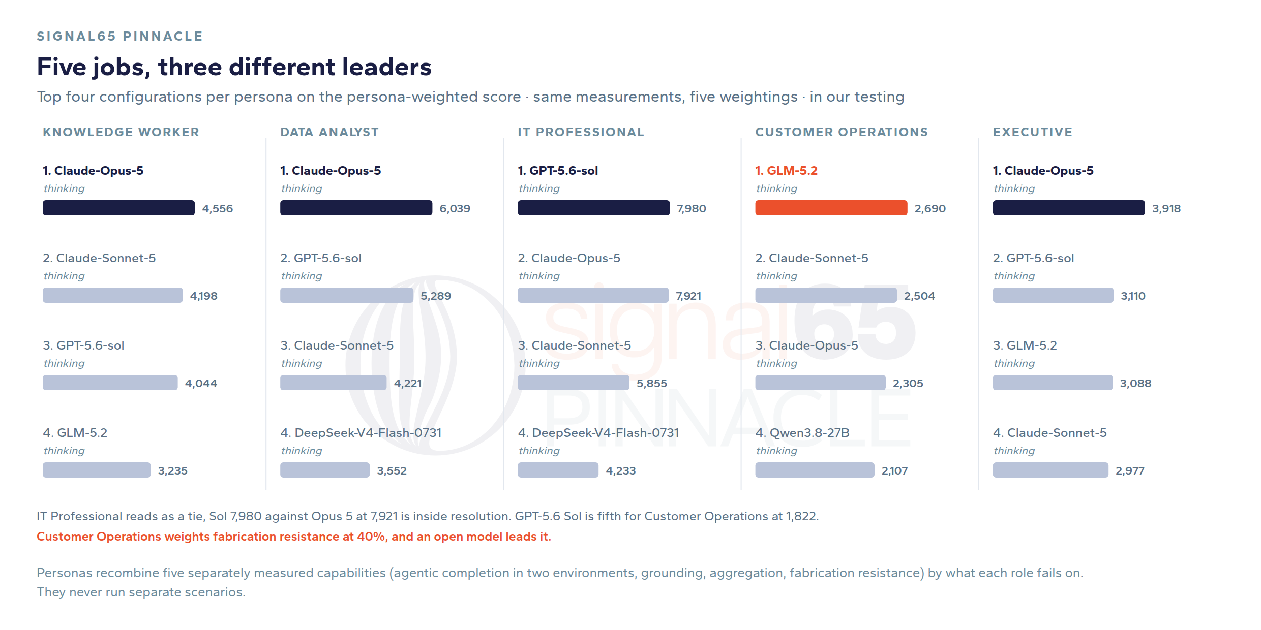 Fig. 11: Persona Leaders