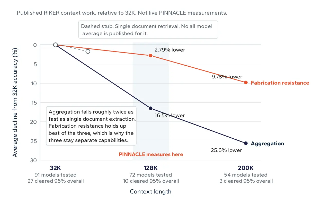 Context Degradation