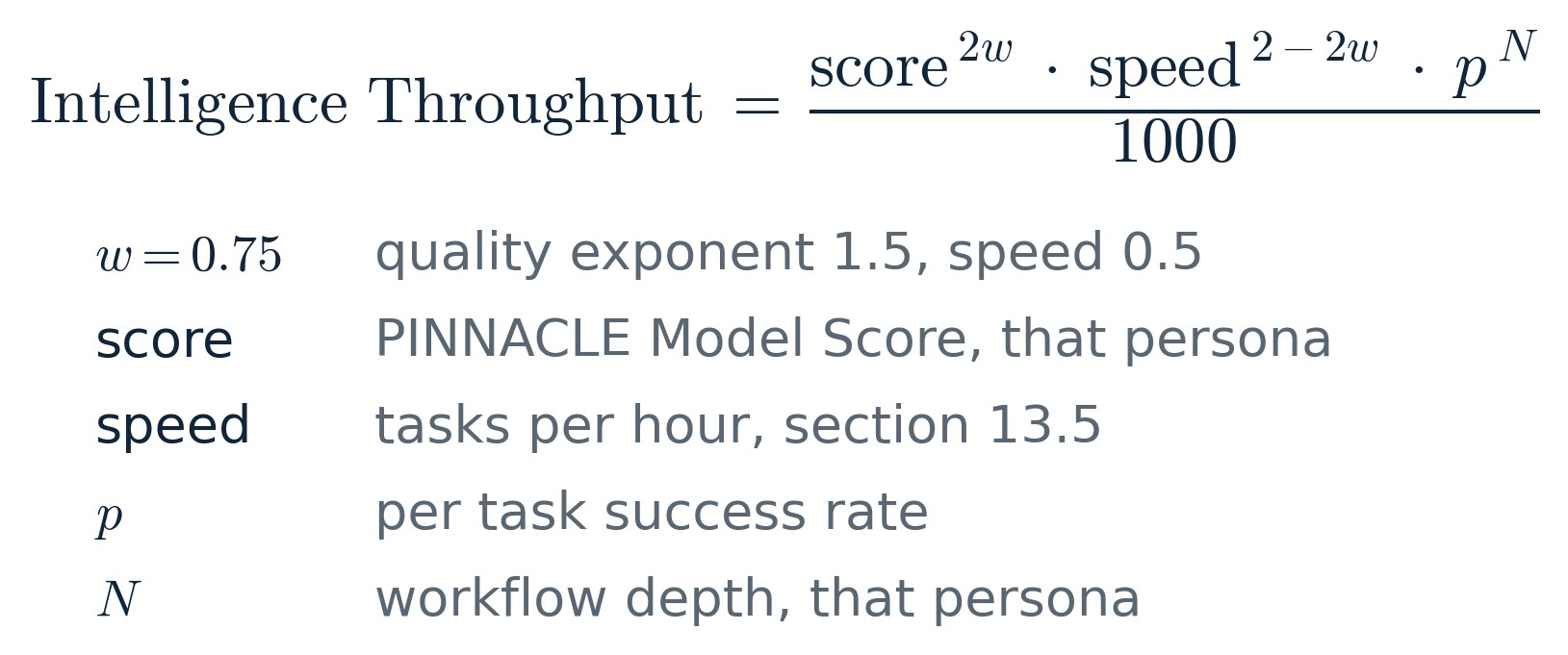 Intelligence Throughput Equation