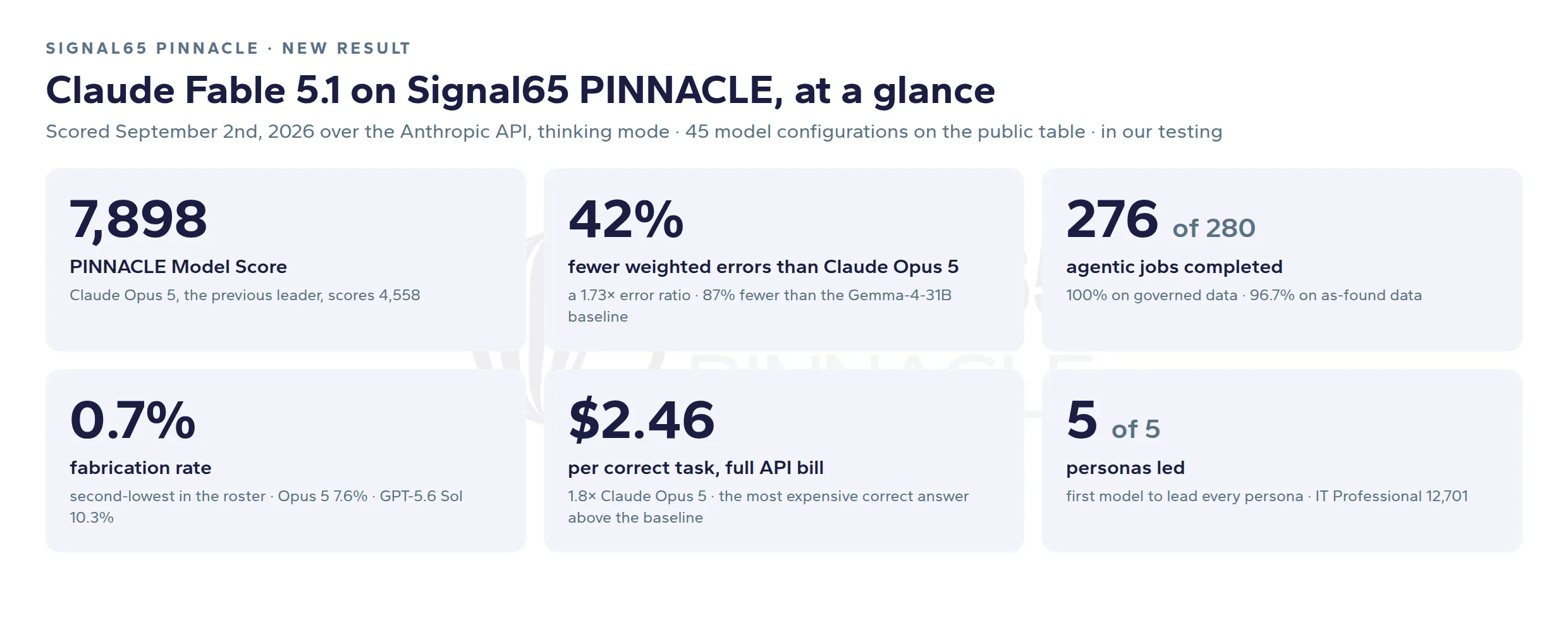 Fig. 01: Claude Fable 5.1 on Signal65 PINNACLE, at a glance.