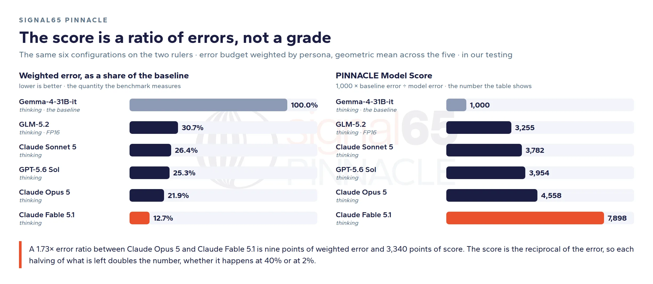 Fig. 03: Error ratio vs. score