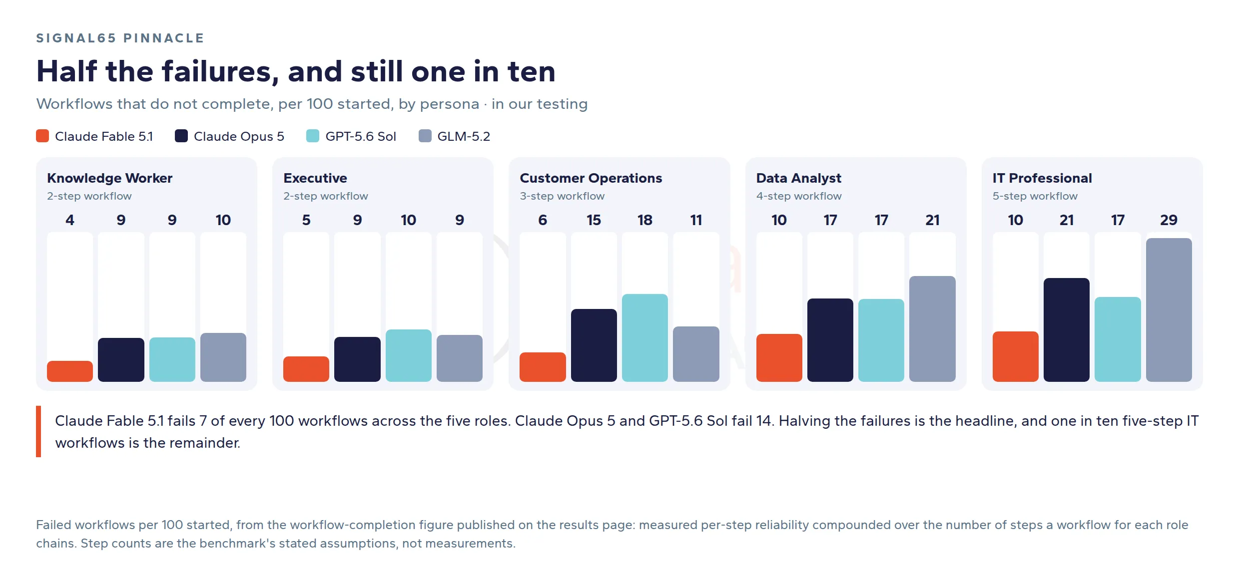 Fig. 05: Half the failures, and still one in ten