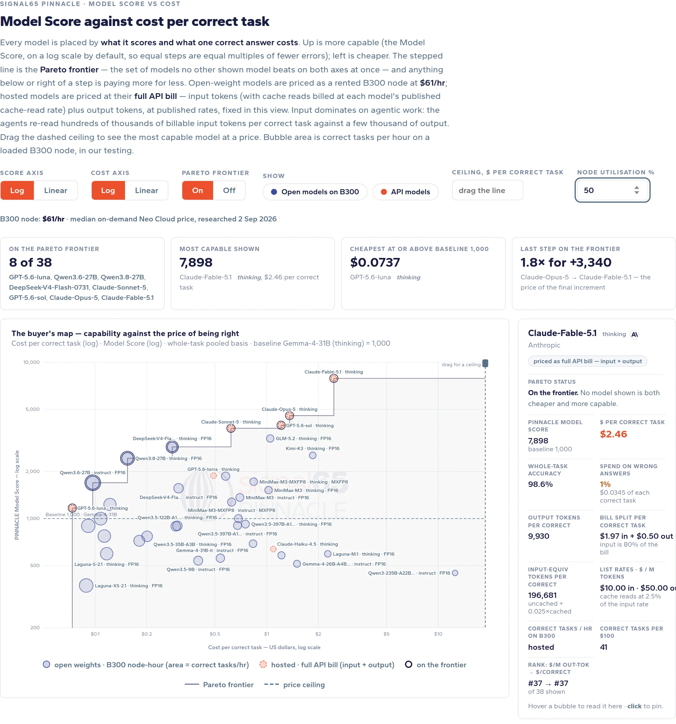Fig. 06: Model Score against cost per correct task