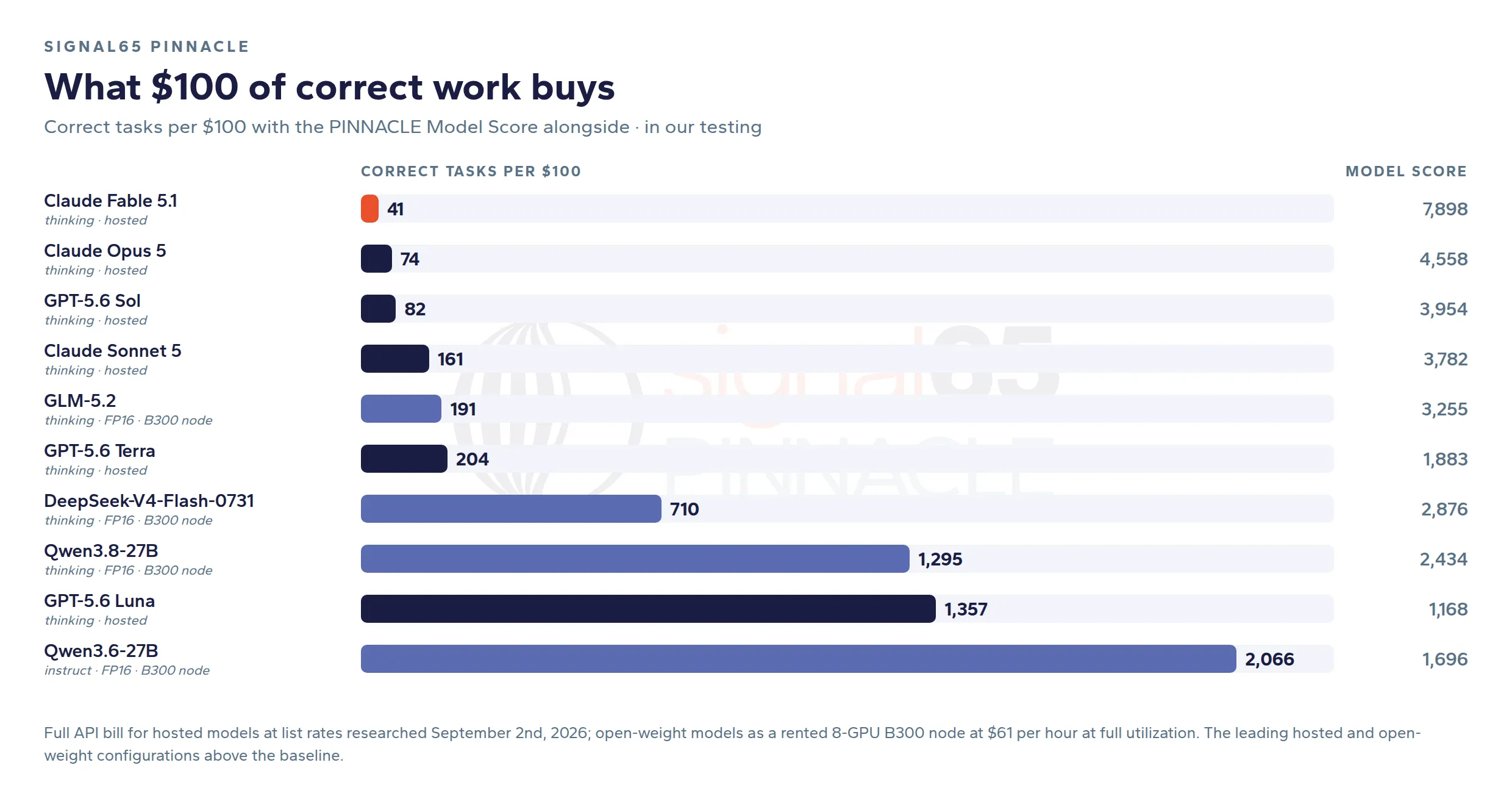 Fig. 07: What $100 of correct work buys