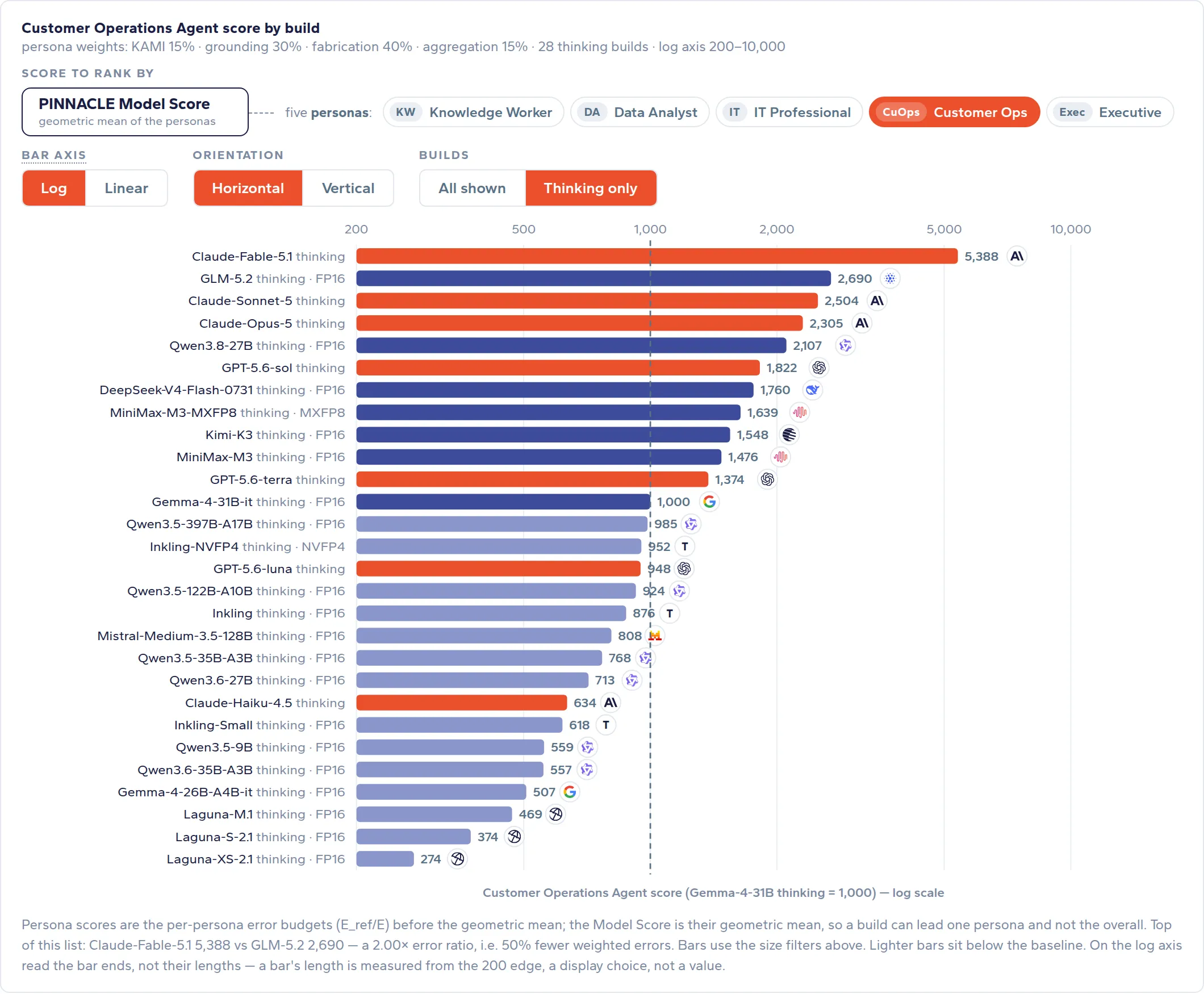 Fig. 08: Customer Operations Agent score by build
