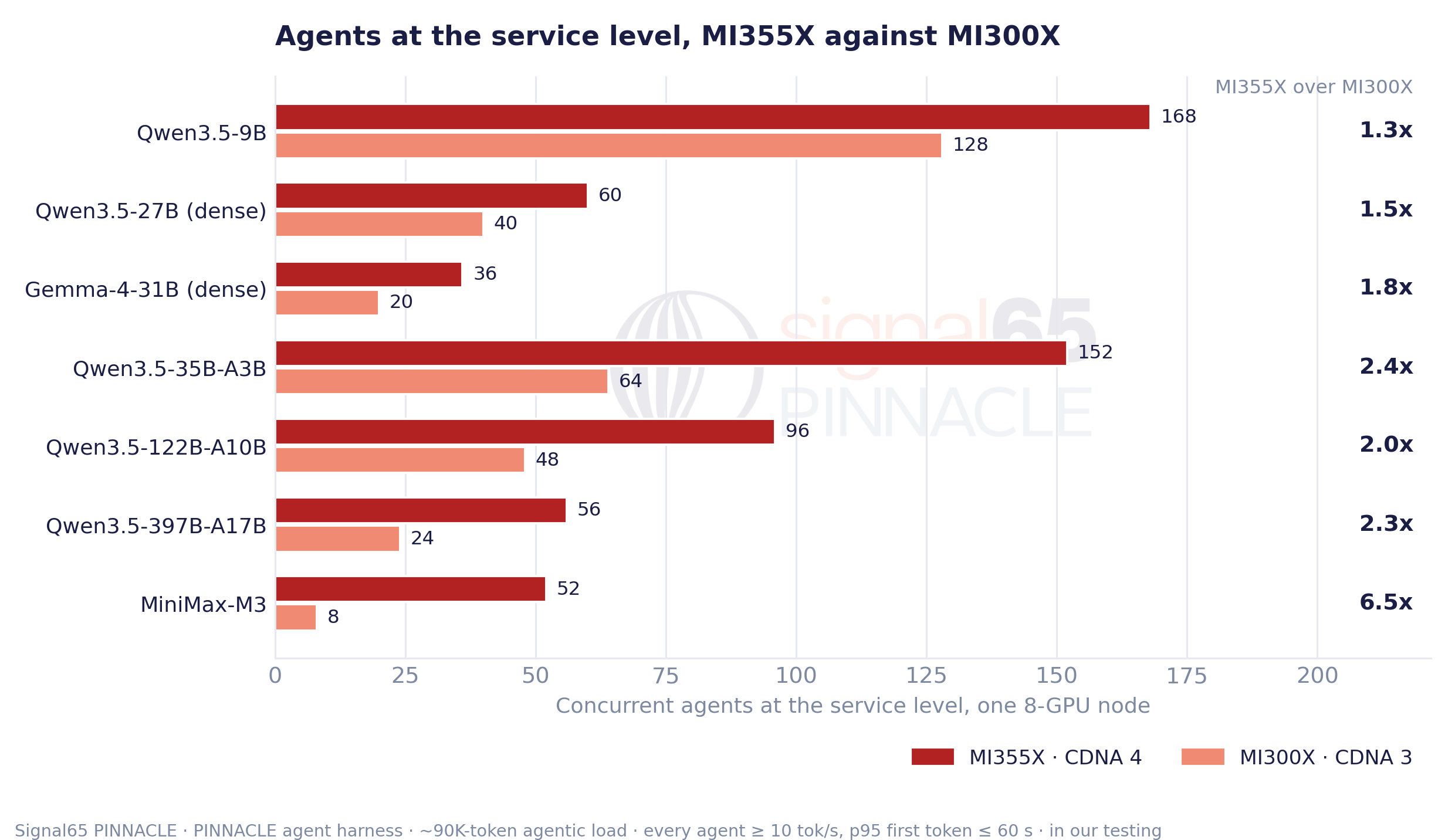 Agents at the service level, MI355X against MI300X