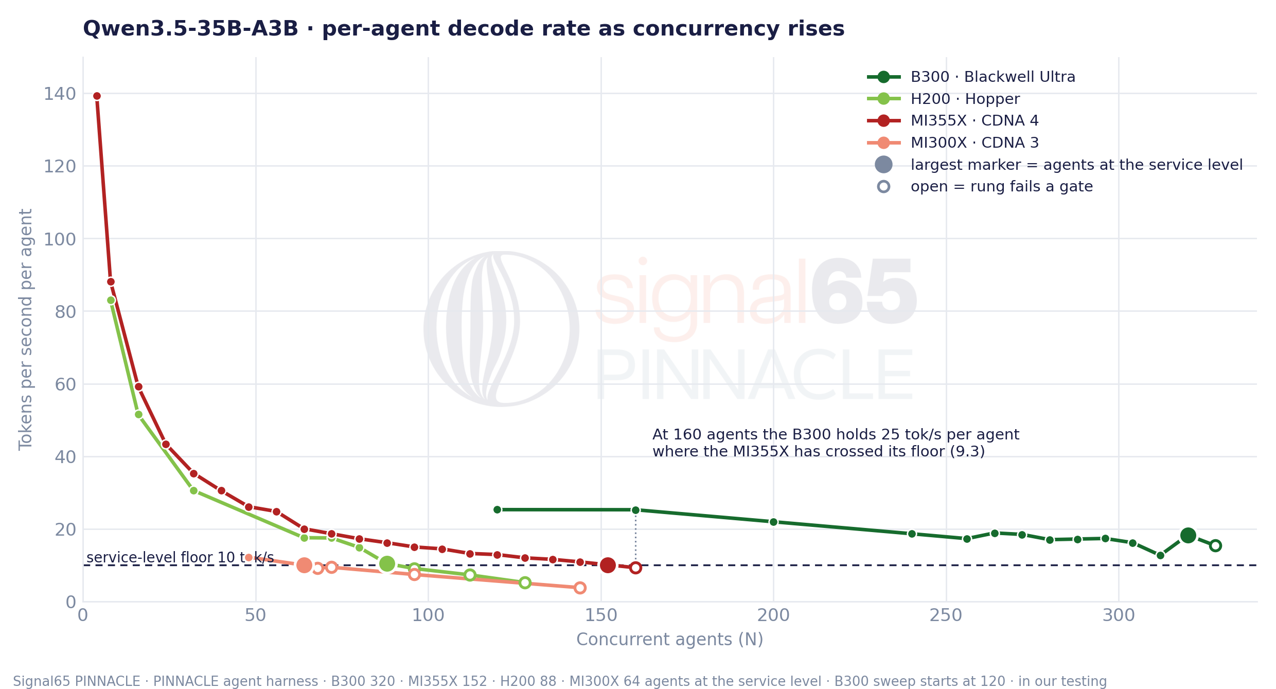 Qwen3.5-35B-A3B - per-agent decode rate as concurrency rises