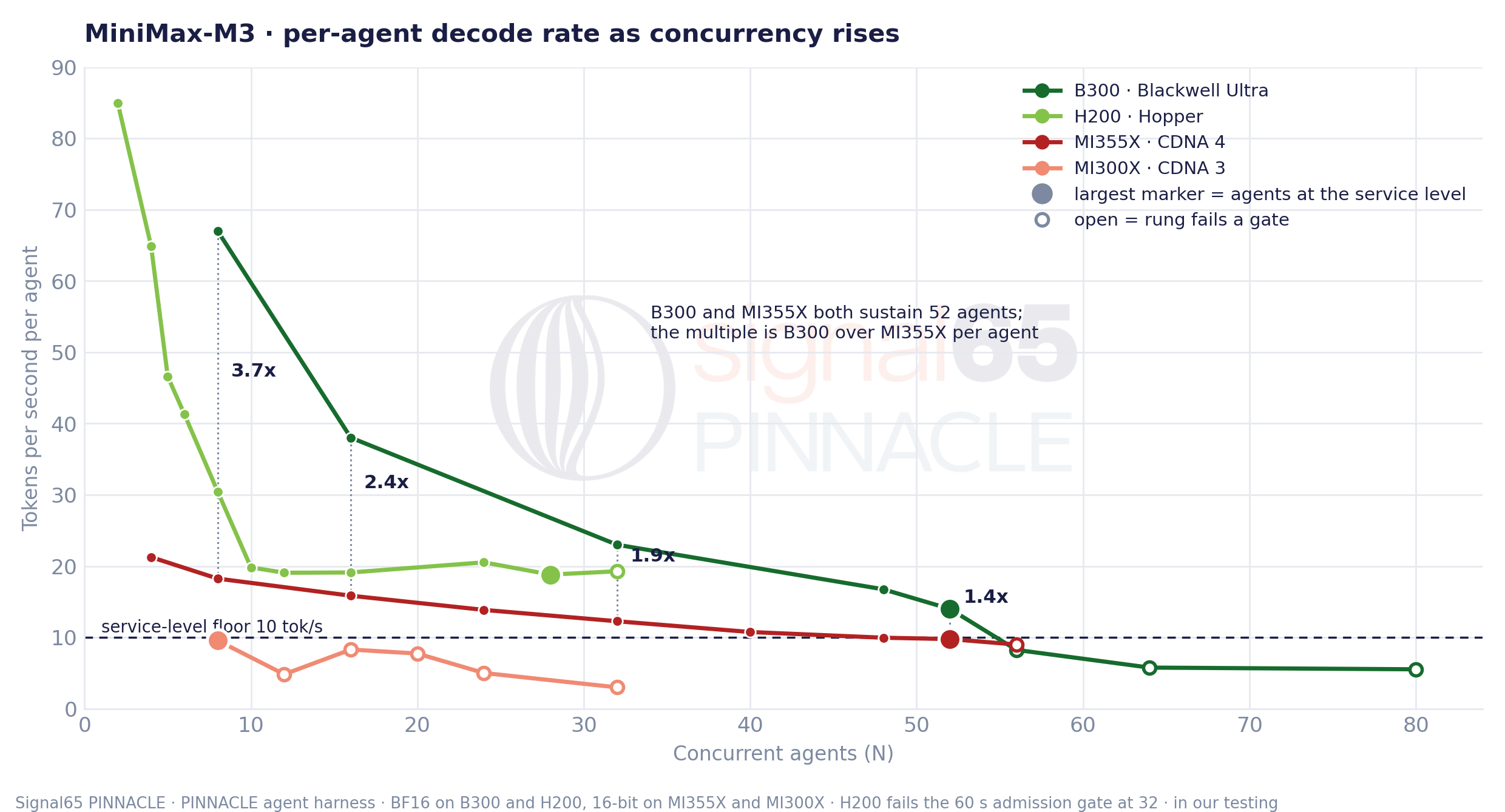 MiniMax-M3 - per-agent decode rate as concurrency rises