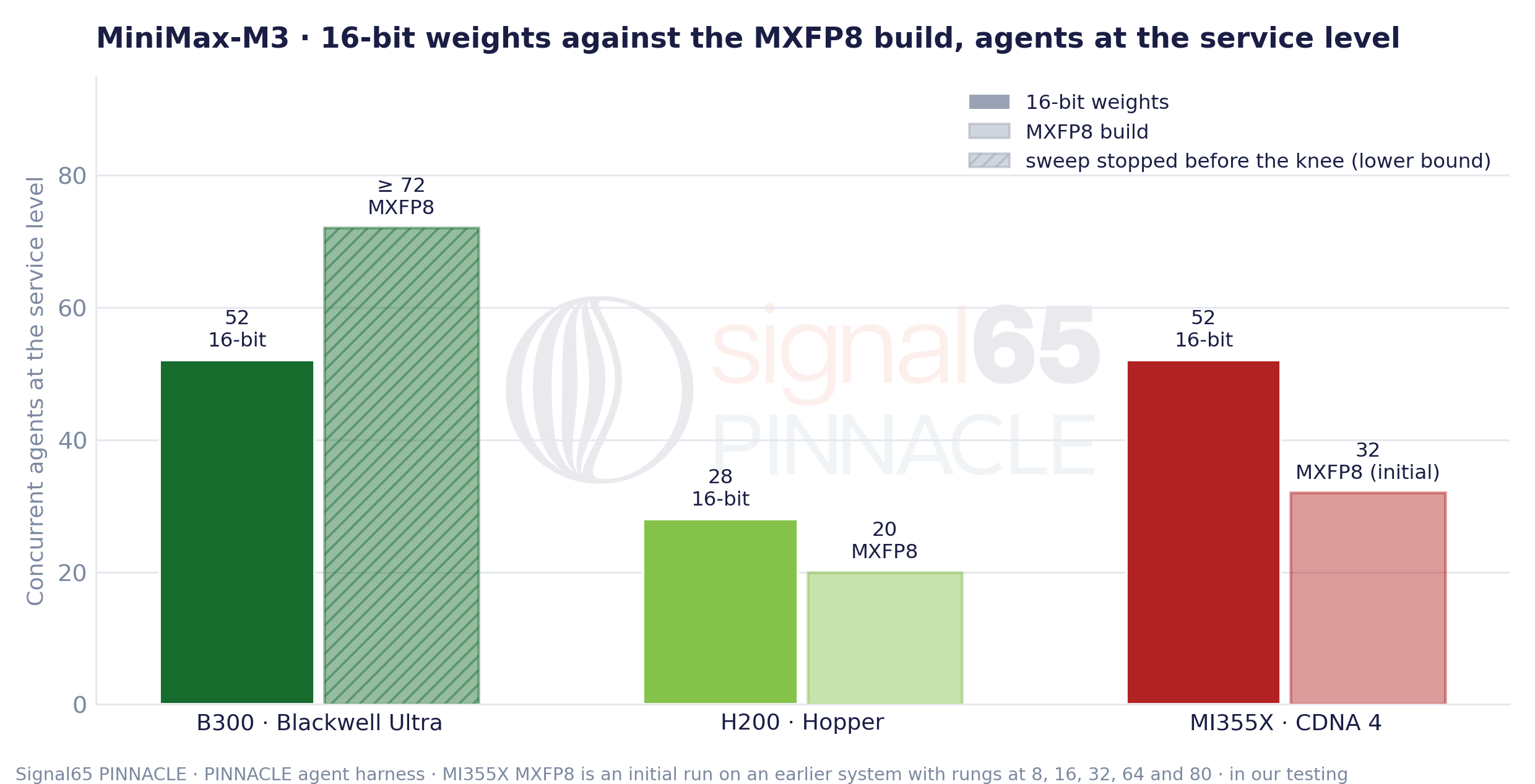 MiniMax-M3 - 16-bit weights against the MXFP8 build, agents at the service level