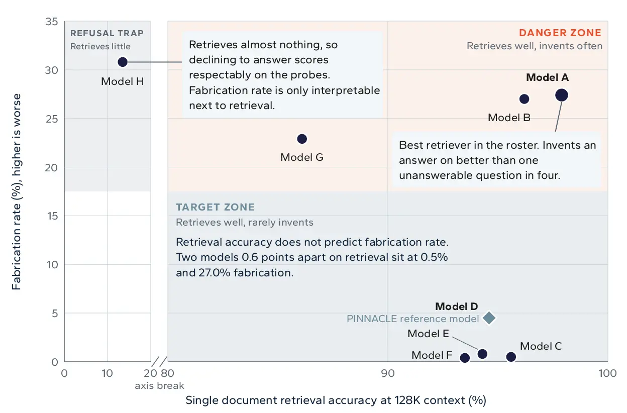 Retrieval vs Fabrication Anonymized