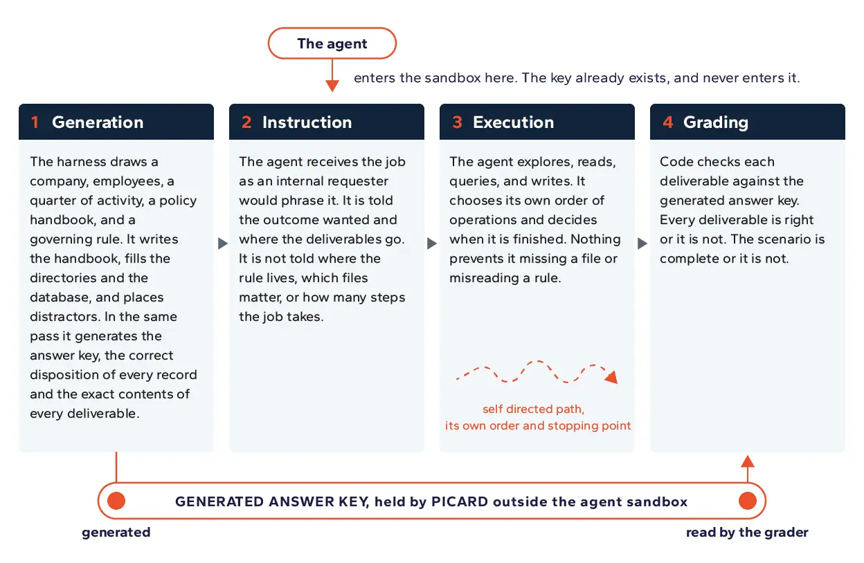 Scenario Anatomy