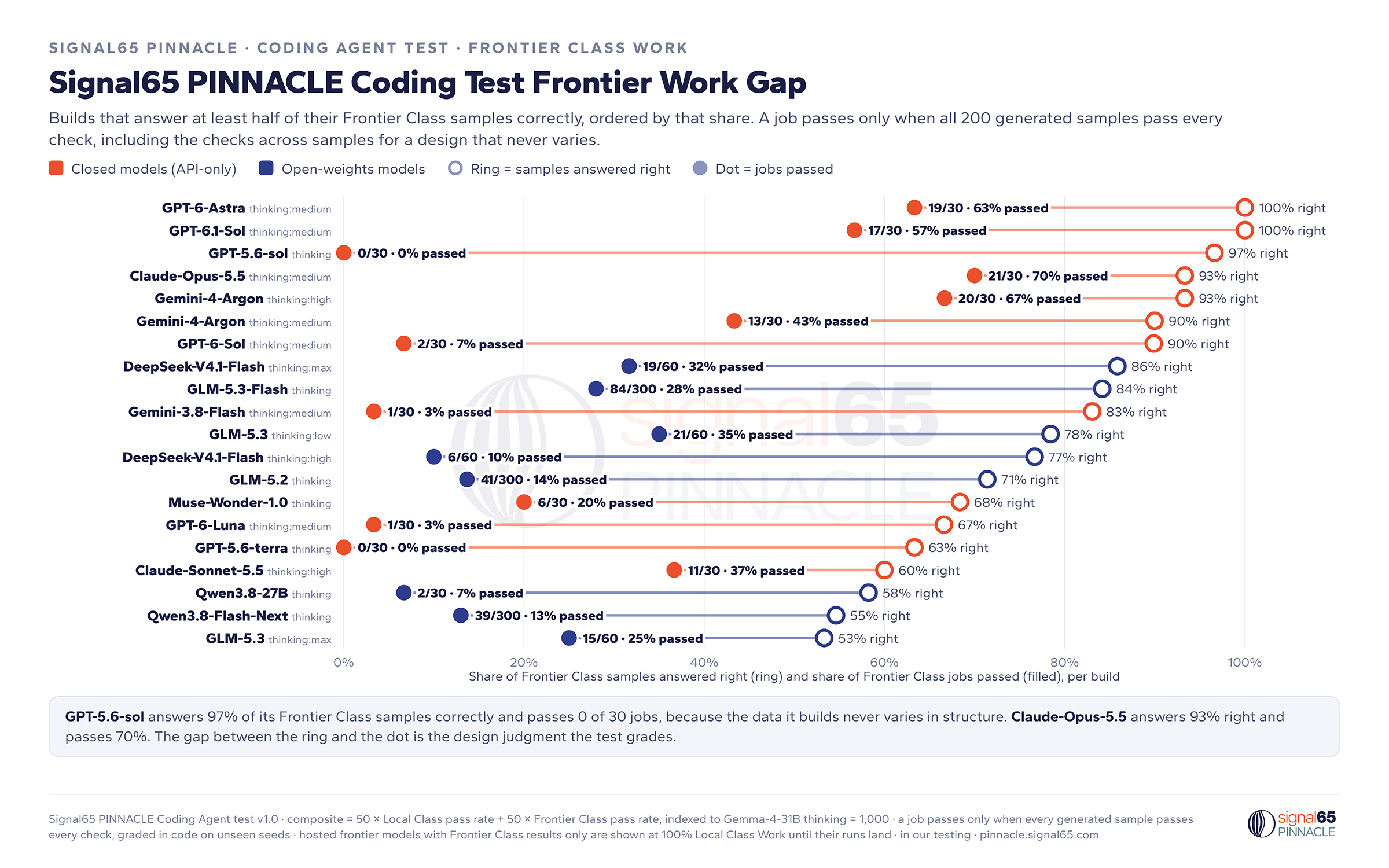 Signal65 PINNACLE Coding Test Frontier Work Gap