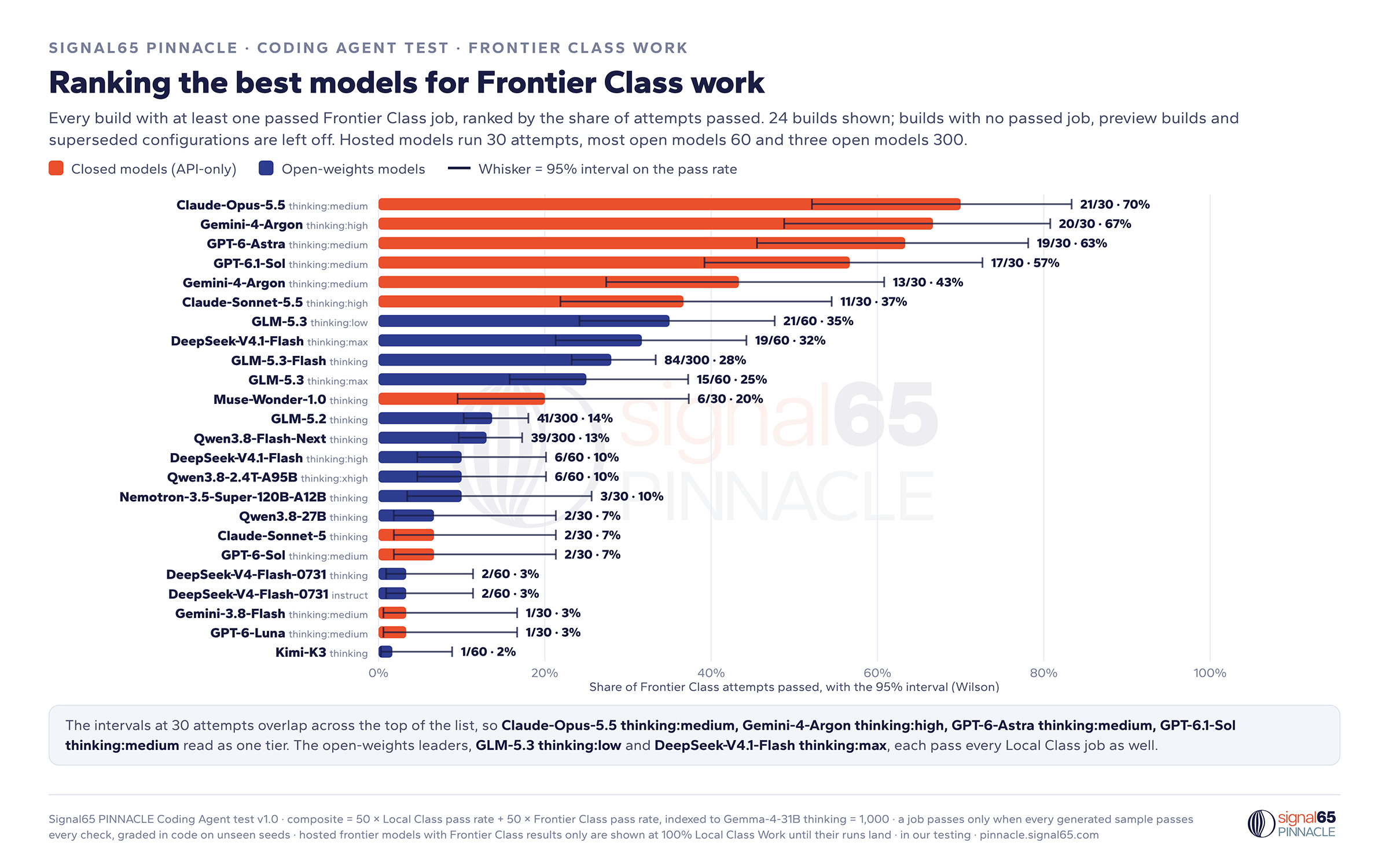 Ranking the best models for Frontier Class work