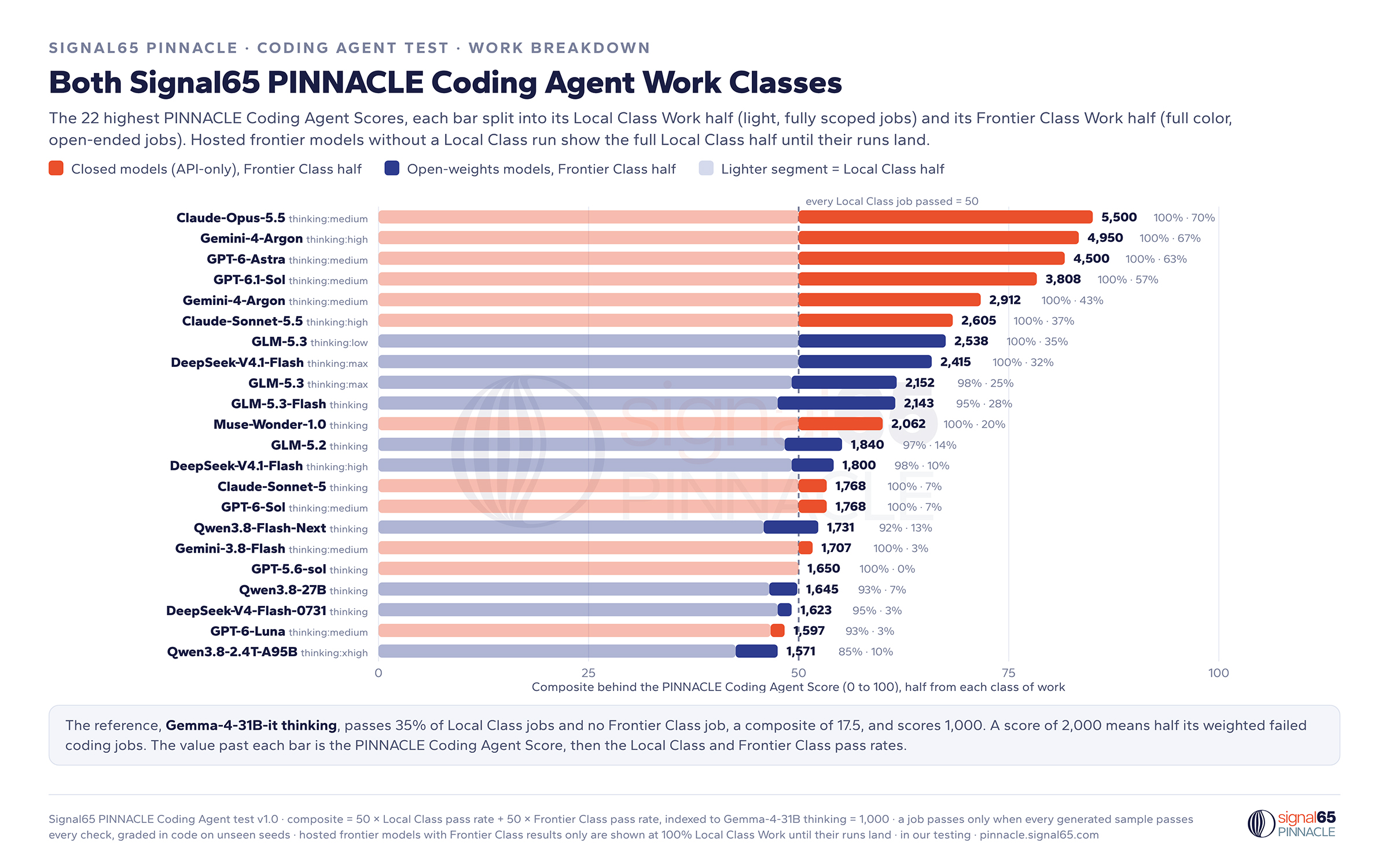 Both Signal65 PINNACLE Coding Agent Work Classes