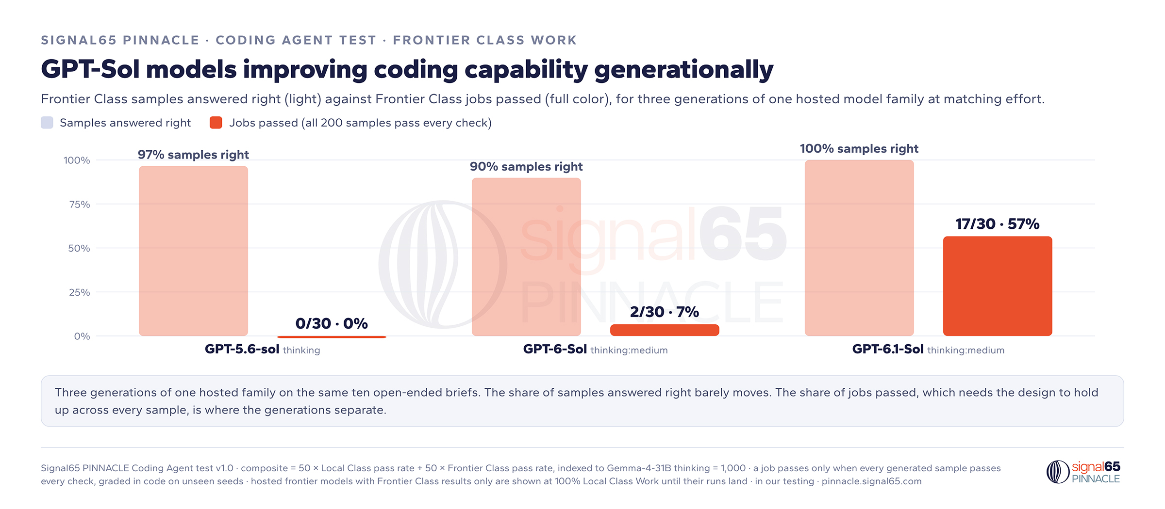 GPT-Sol models improving coding capability generationally