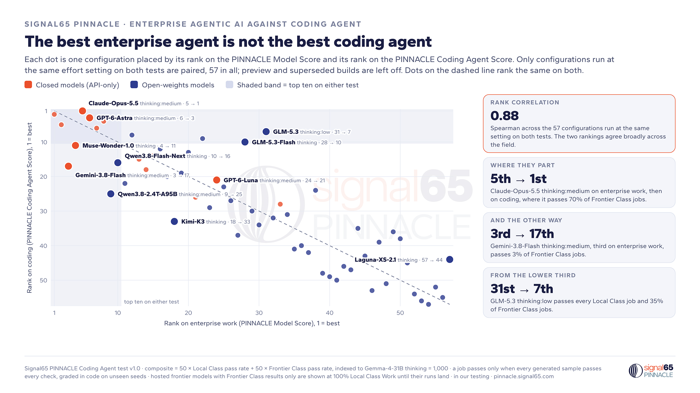 The best enterprise agent is not the best coding agent