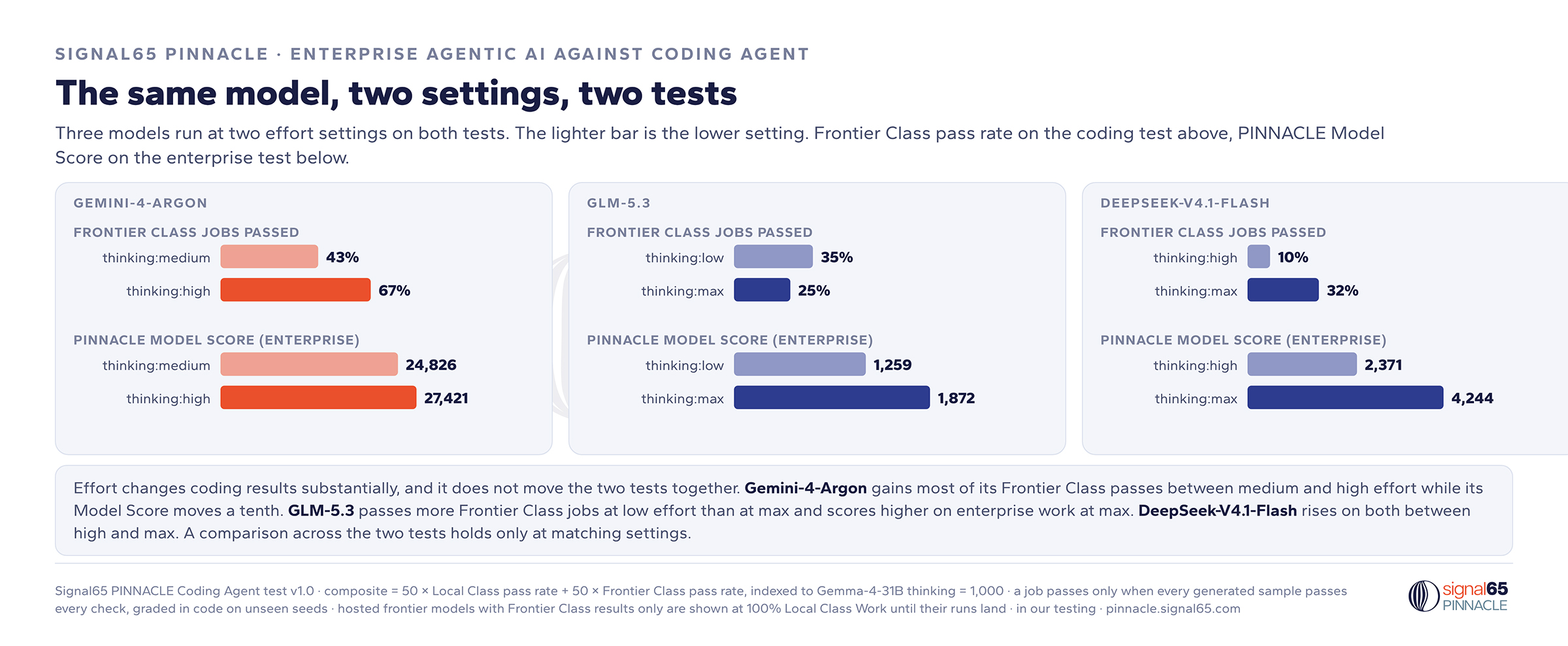 The same model, two settings, two tests