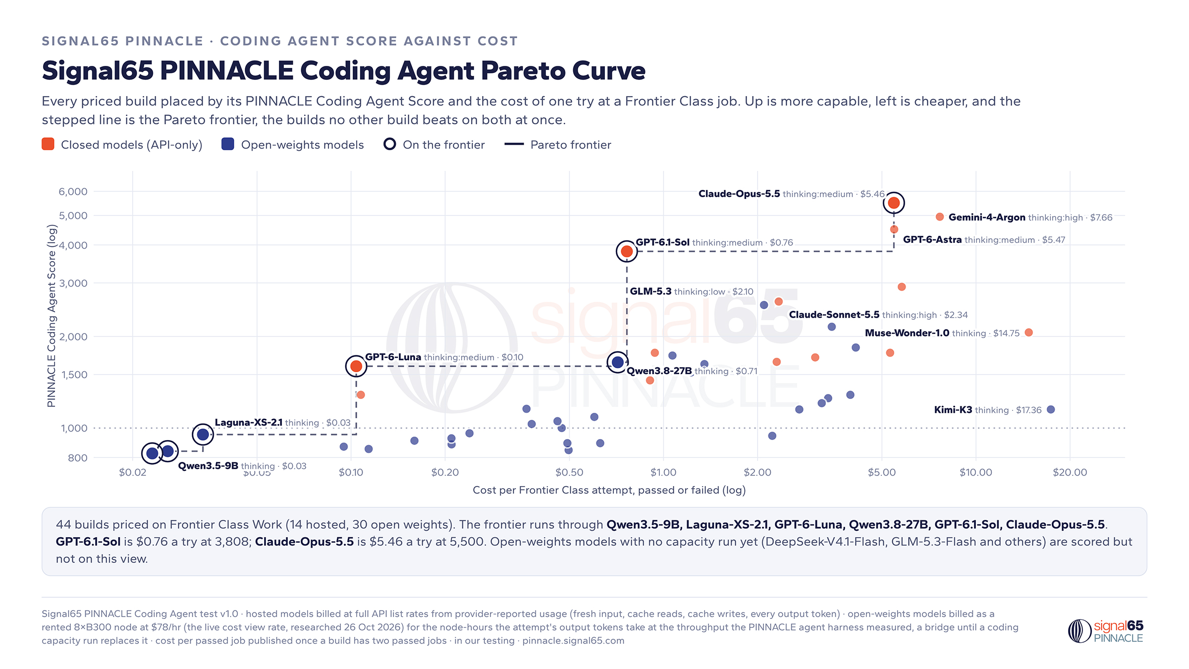 Signal65 PINNACLE Coding Agent Pareto Curve