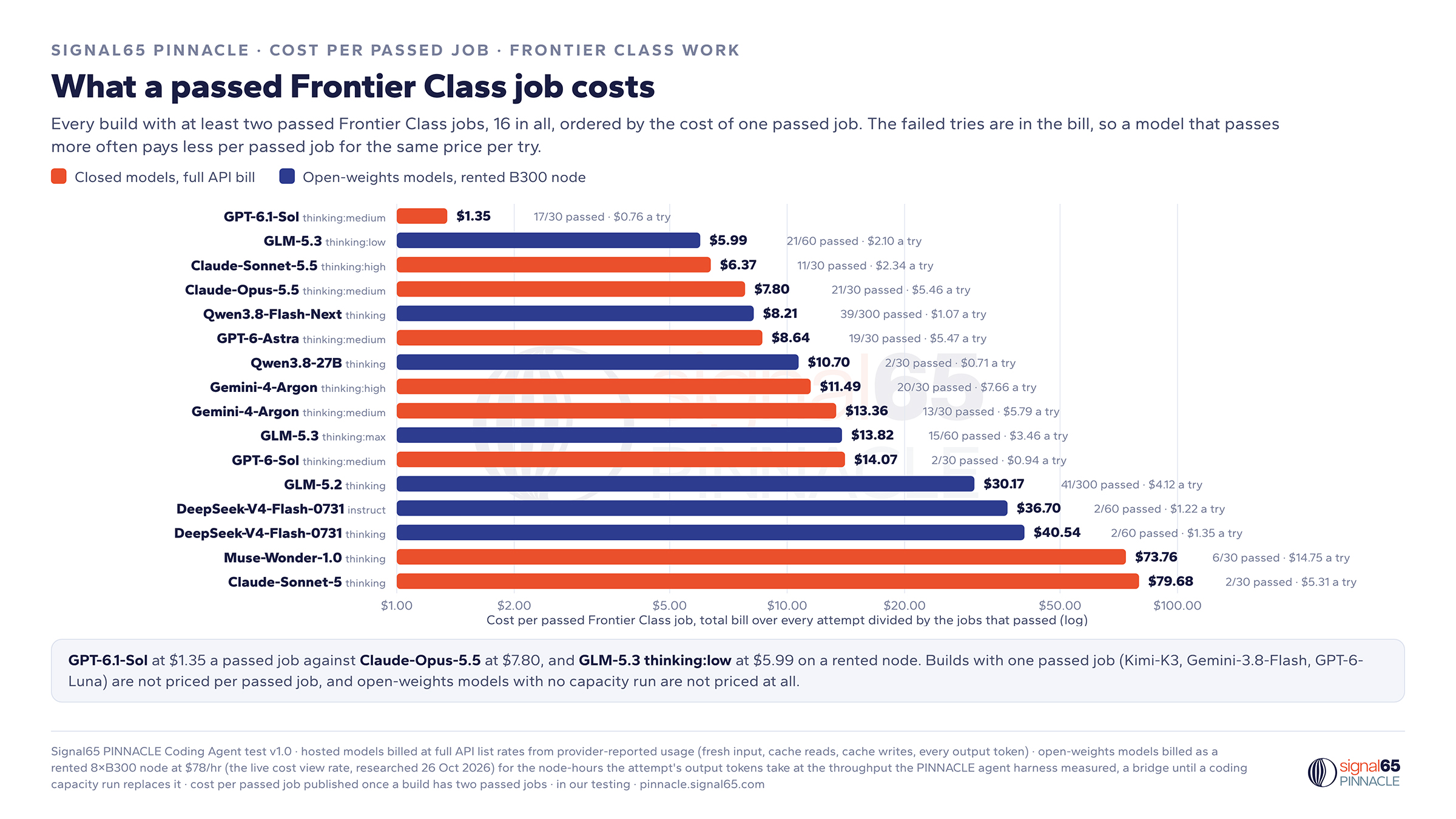 What a passed Frontier Class job costs