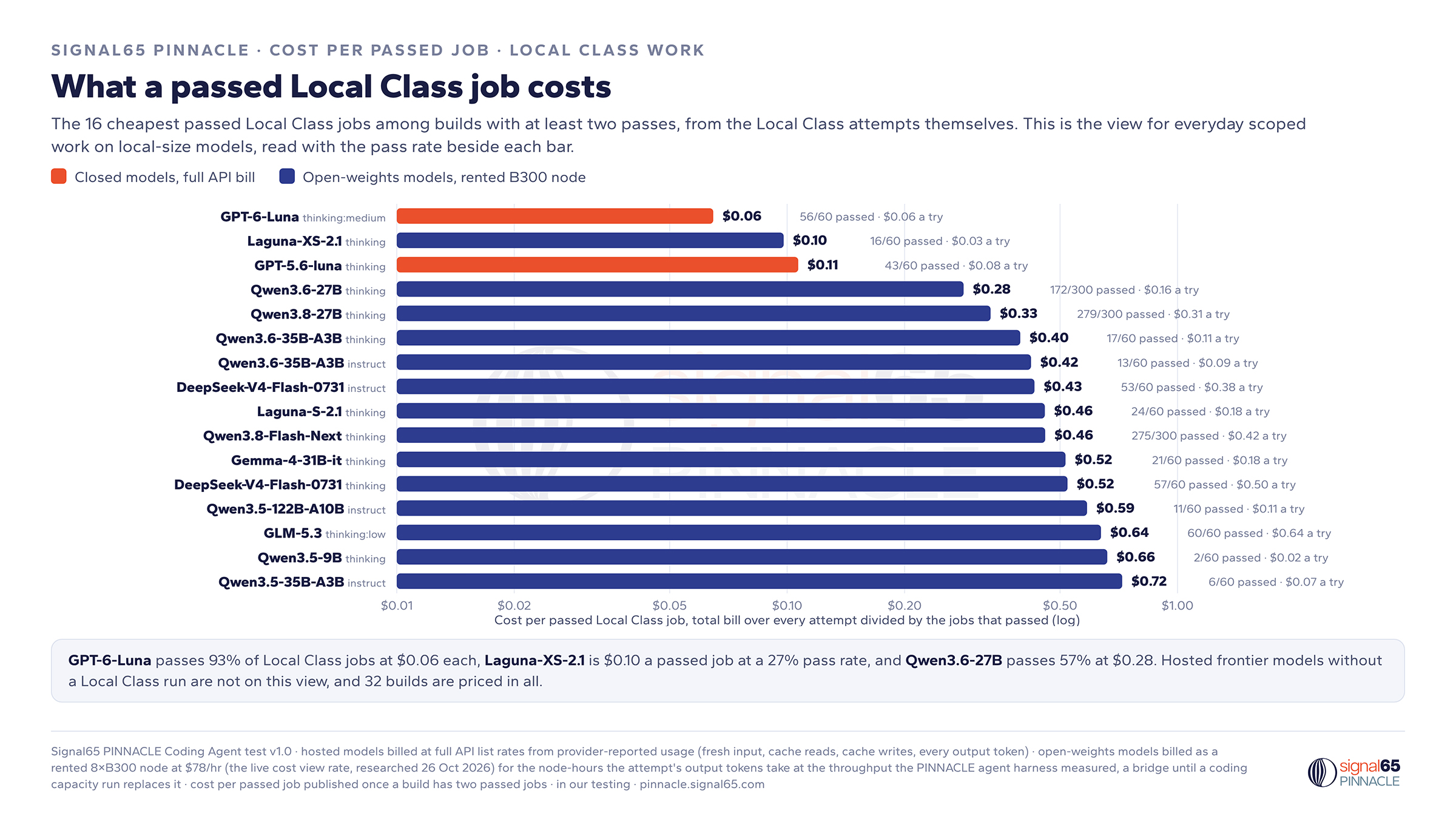 What a passed Local Class job costs